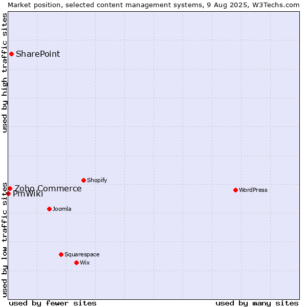 Market position of SharePoint vs. Zoho Commerce vs. PmWiki