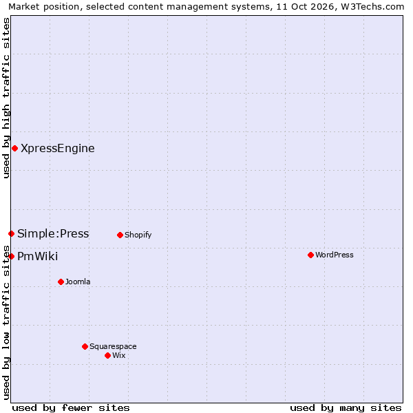Market position of XpressEngine vs. Simple:Press vs. PmWiki