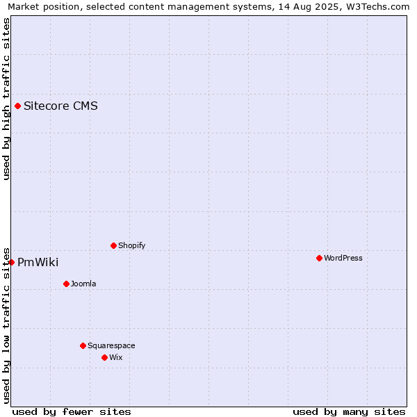 Market position of Sitecore CMS vs. PmWiki