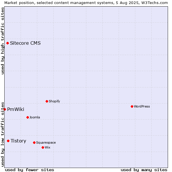 Market position of Tistory vs. Sitecore CMS vs. PmWiki