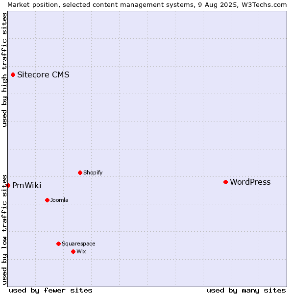 Market position of WordPress vs. Sitecore CMS vs. PmWiki