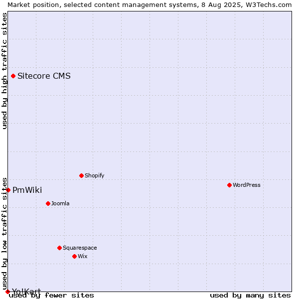 Market position of Sitecore CMS vs. PmWiki vs. Yo!Kart