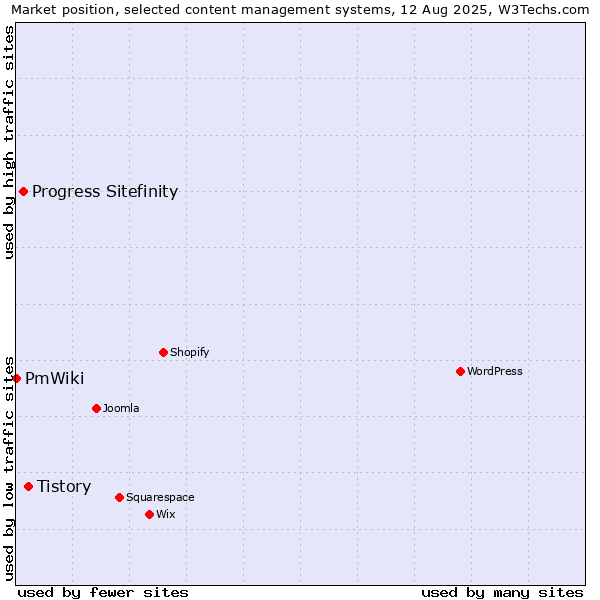 Market position of Tistory vs. Progress Sitefinity vs. PmWiki