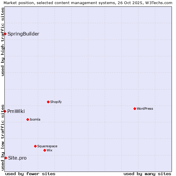 Market position of Site.pro vs. SpringBuilder vs. PmWiki