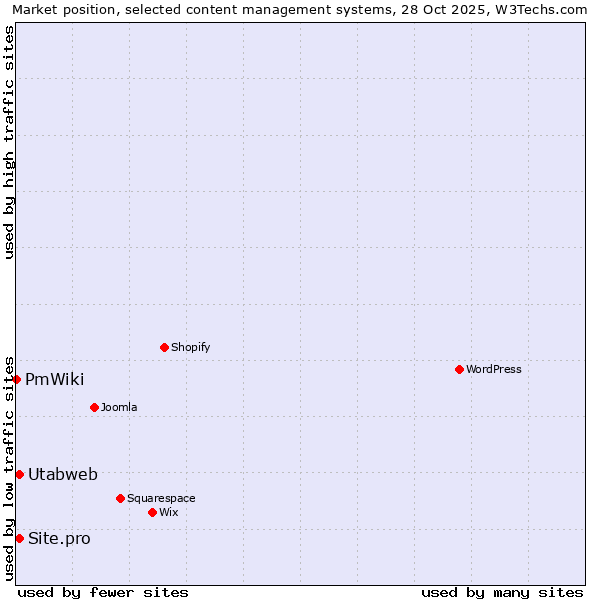 Market position of Site.pro vs. Utabweb vs. PmWiki