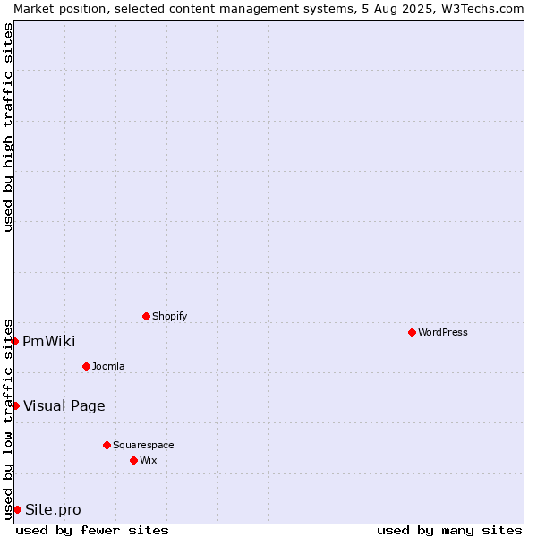 Market position of Site.pro vs. Visual Page vs. PmWiki