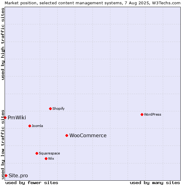Market position of WooCommerce vs. Site.pro vs. PmWiki