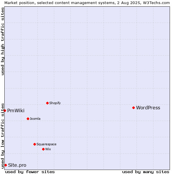 Market position of WordPress vs. Site.pro vs. PmWiki