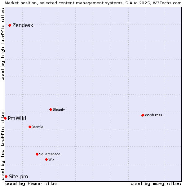 Market position of Zendesk vs. Site.pro vs. PmWiki