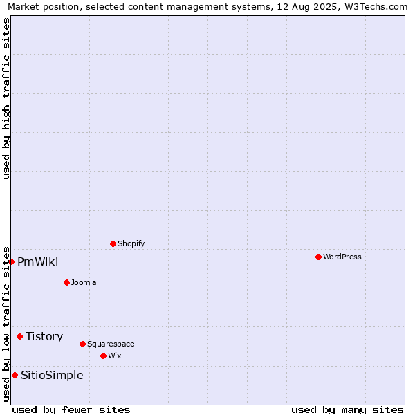 Market position of Tistory vs. SitioSimple vs. PmWiki