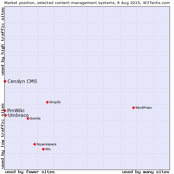 Market position of Umbraco vs. Cendyn CMS vs. PmWiki