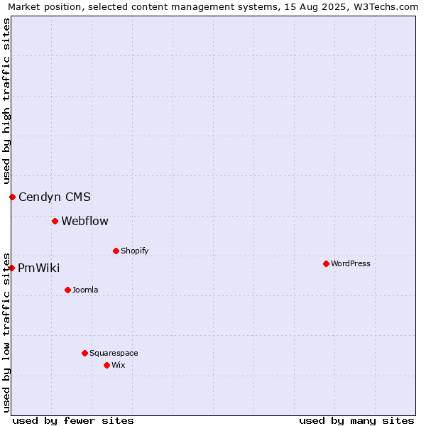 Market position of Webflow vs. Cendyn CMS vs. PmWiki