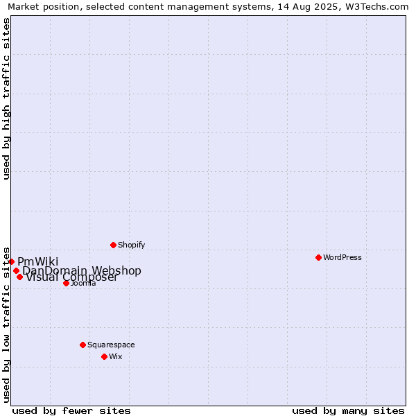 Market position of Visual Composer vs. DanDomain Webshop vs. PmWiki