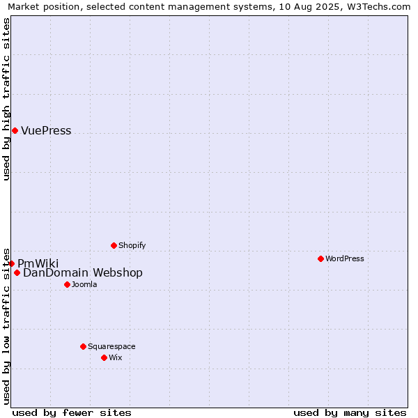 Market position of DanDomain Webshop vs. VuePress vs. PmWiki