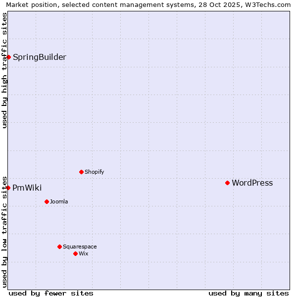 Market position of WordPress vs. SpringBuilder vs. PmWiki