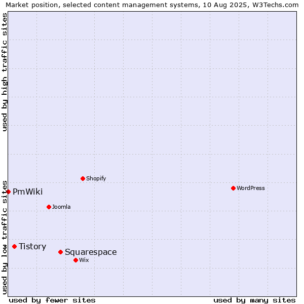 Market position of Squarespace vs. Tistory vs. PmWiki