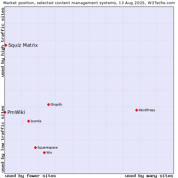 Market position of Squiz Matrix vs. PmWiki