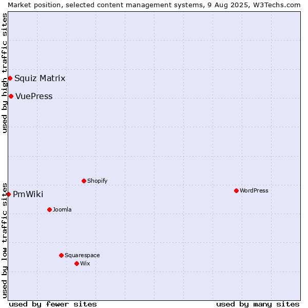 Market position of VuePress vs. Squiz Matrix vs. PmWiki