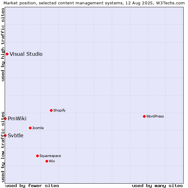 Market position of Visual Studio vs. PmWiki vs. Svbtle
