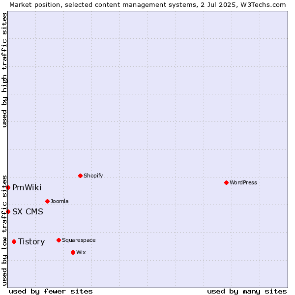 Market position of Tistory vs. PmWiki vs. SX CMS