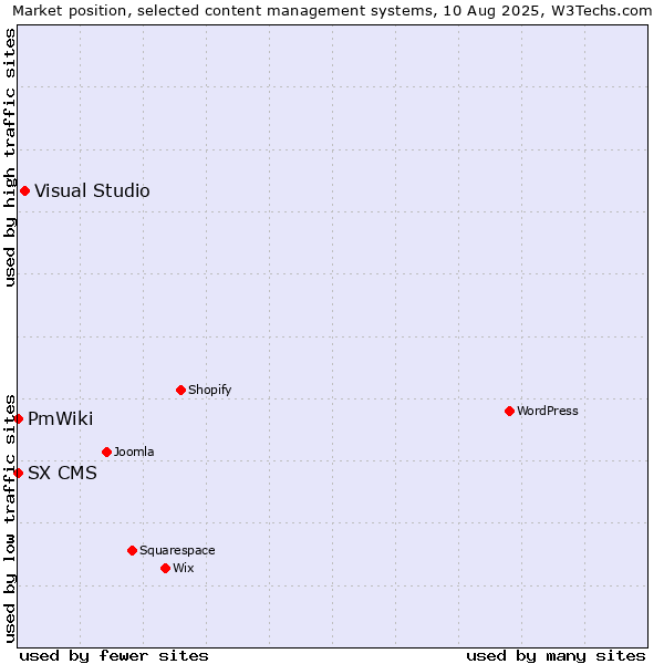 Market position of Visual Studio vs. PmWiki vs. SX CMS