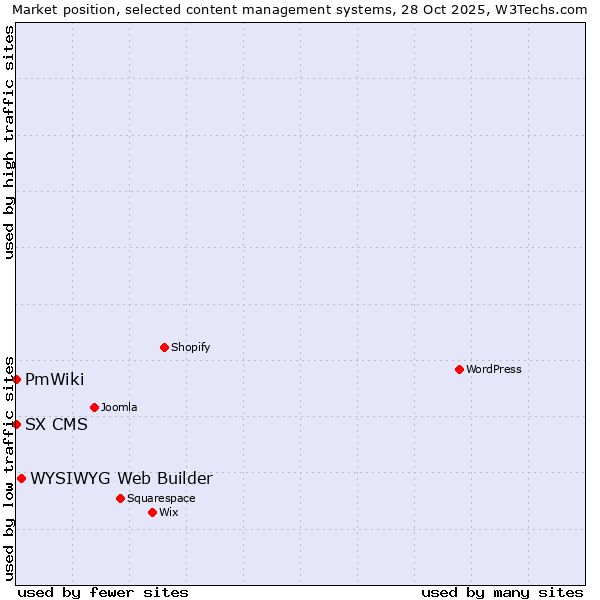 Market position of WYSIWYG Web Builder vs. PmWiki vs. SX CMS