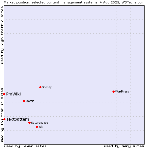 Market position of Textpattern vs. PmWiki