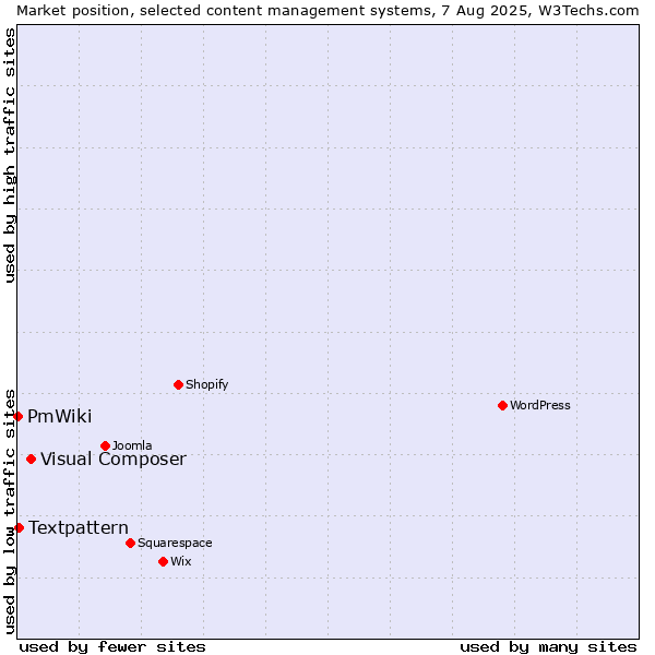 Market position of Visual Composer vs. Textpattern vs. PmWiki