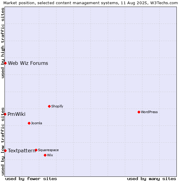 Market position of Textpattern vs. Web Wiz Forums vs. PmWiki