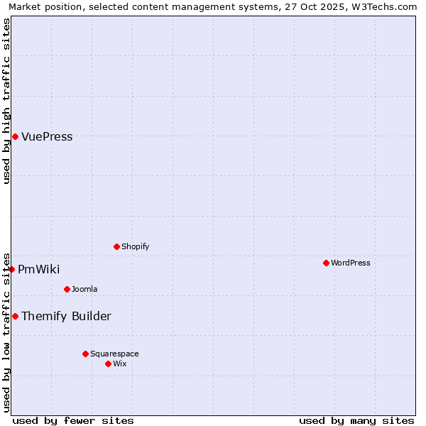 Market position of Themify Builder vs. VuePress vs. PmWiki