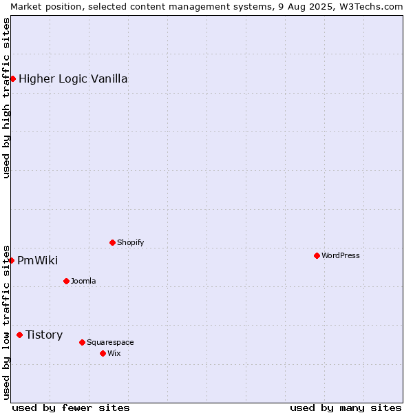 Market position of Tistory vs. Higher Logic Vanilla vs. PmWiki