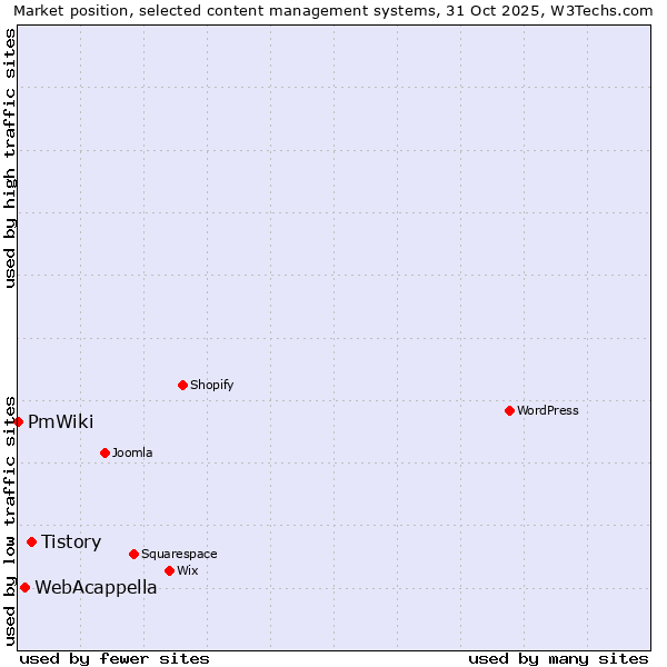 Market position of Tistory vs. WebAcappella vs. PmWiki