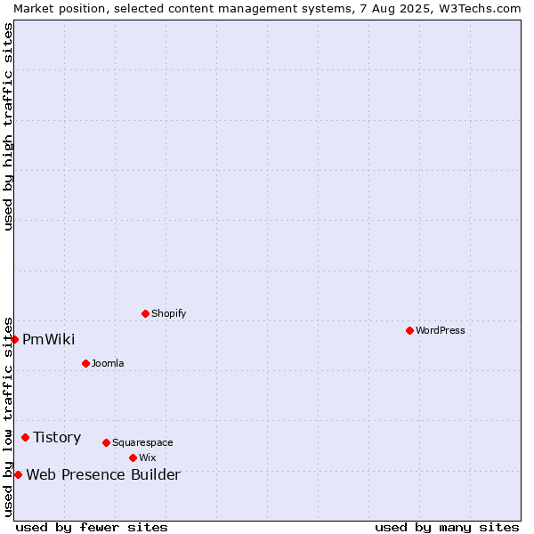 Market position of Tistory vs. Web Presence Builder vs. PmWiki