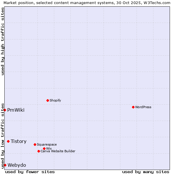 Market position of Tistory vs. Webydo vs. PmWiki