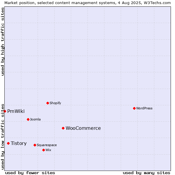 Market position of WooCommerce vs. Tistory vs. PmWiki