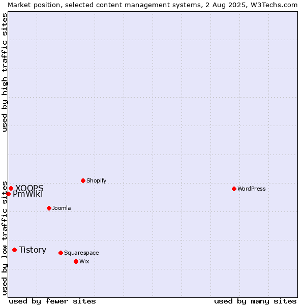 Market position of Tistory vs. XOOPS vs. PmWiki