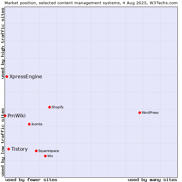 Market position of Tistory vs. XpressEngine vs. PmWiki