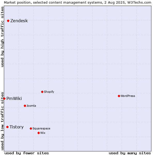 Market position of Zendesk vs. Tistory vs. PmWiki