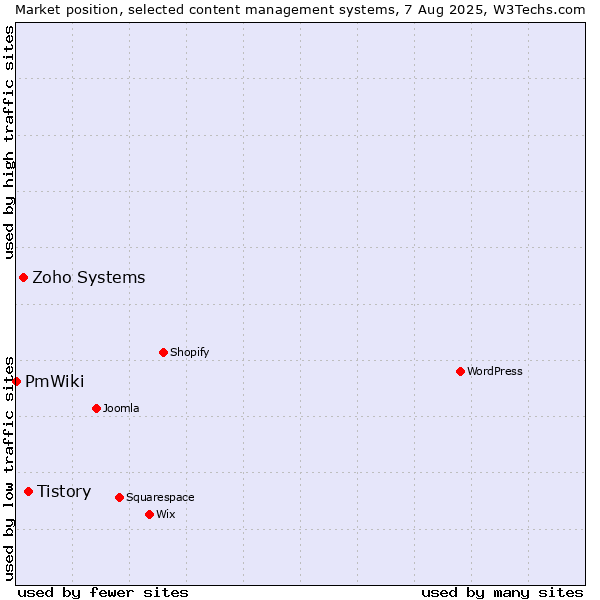 Market position of Tistory vs. Zoho Systems vs. PmWiki