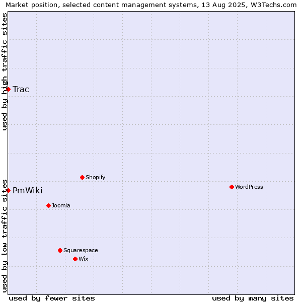 Market position of Trac vs. PmWiki