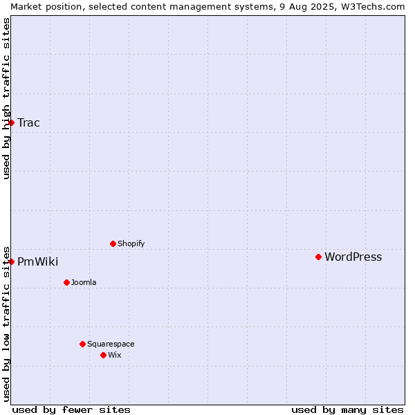 Market position of WordPress vs. Trac vs. PmWiki