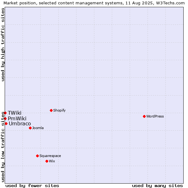Market position of Umbraco vs. PmWiki vs. TWiki
