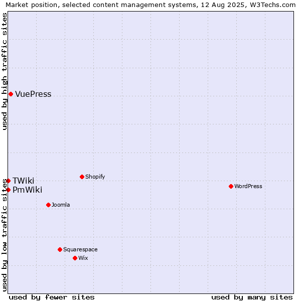 Market position of VuePress vs. PmWiki vs. TWiki