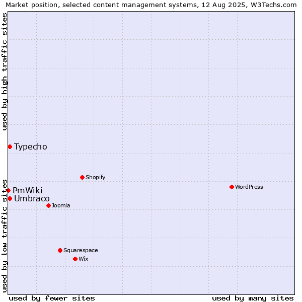 Market position of Umbraco vs. Typecho vs. PmWiki
