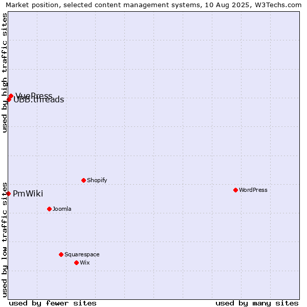 Market position of VuePress vs. UBB.threads vs. PmWiki