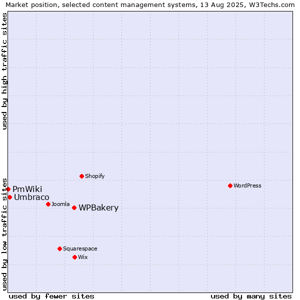 Market position of WPBakery vs. Umbraco vs. PmWiki
