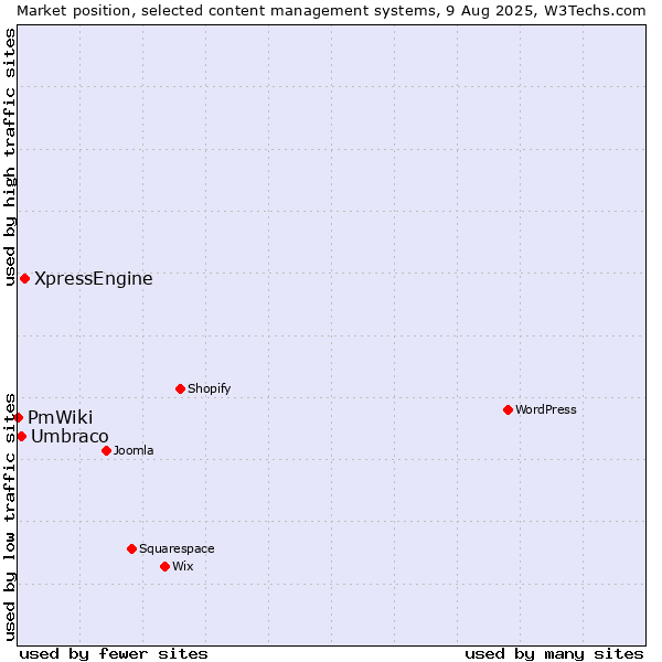 Market position of XpressEngine vs. Umbraco vs. PmWiki