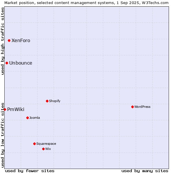 Market position of XenForo vs. Unbounce vs. PmWiki