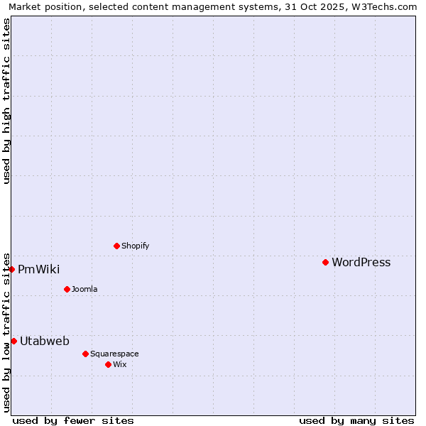 Market position of WordPress vs. Utabweb vs. PmWiki
