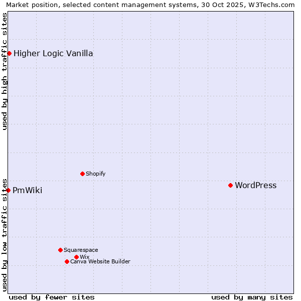 Market position of WordPress vs. Higher Logic Vanilla vs. PmWiki